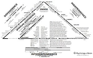 Psychology of Vision Triangle Model