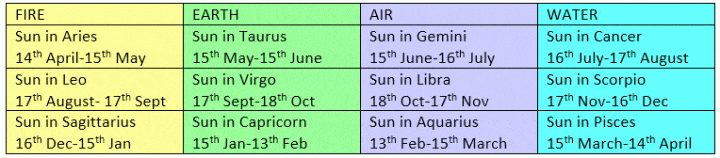 vedic sun signs