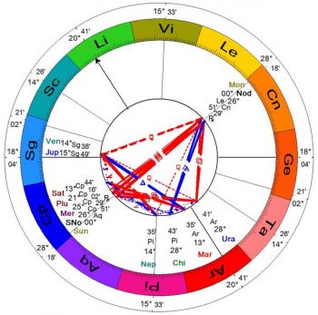 Notice the tensions as shown by the red lines in this chart for the SuperMoon Total Lunar Eclipse