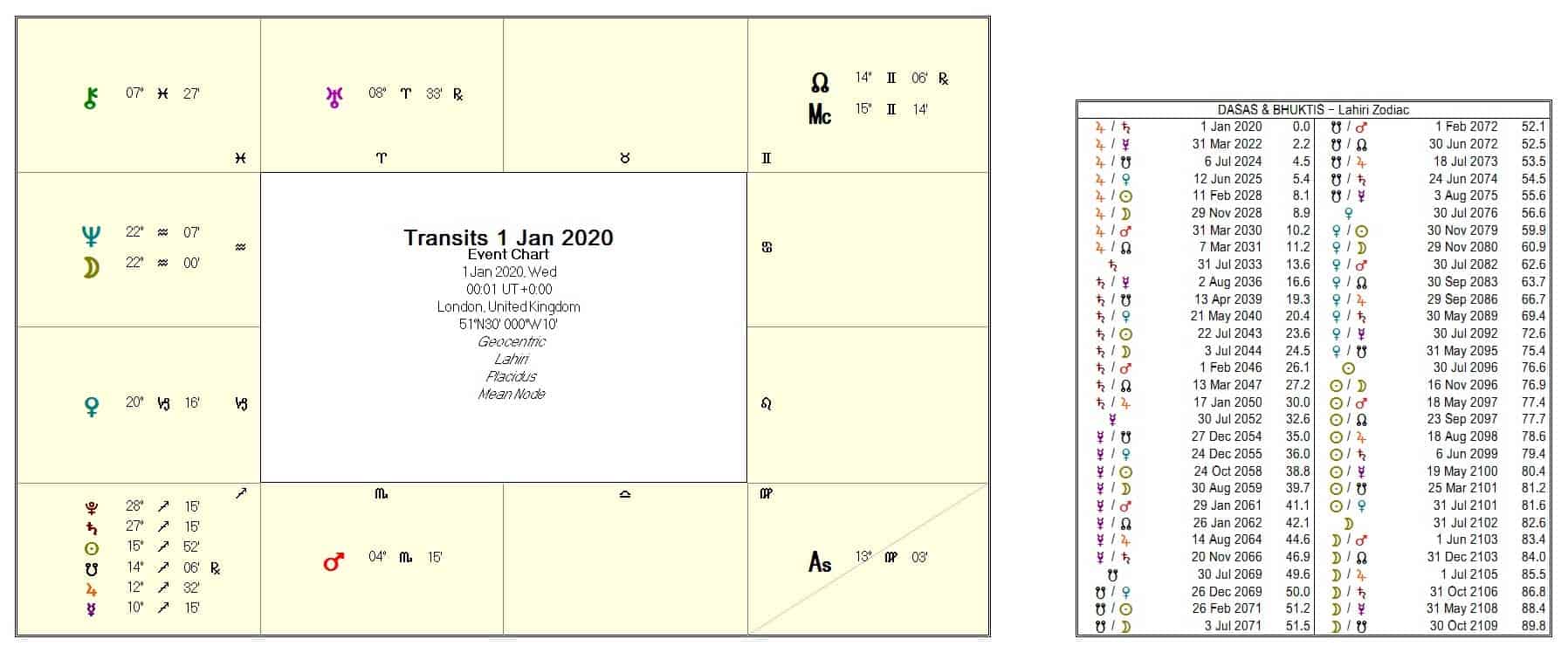 1st January 2020 Vedic chart