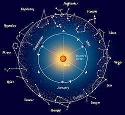 Zodiac and signs